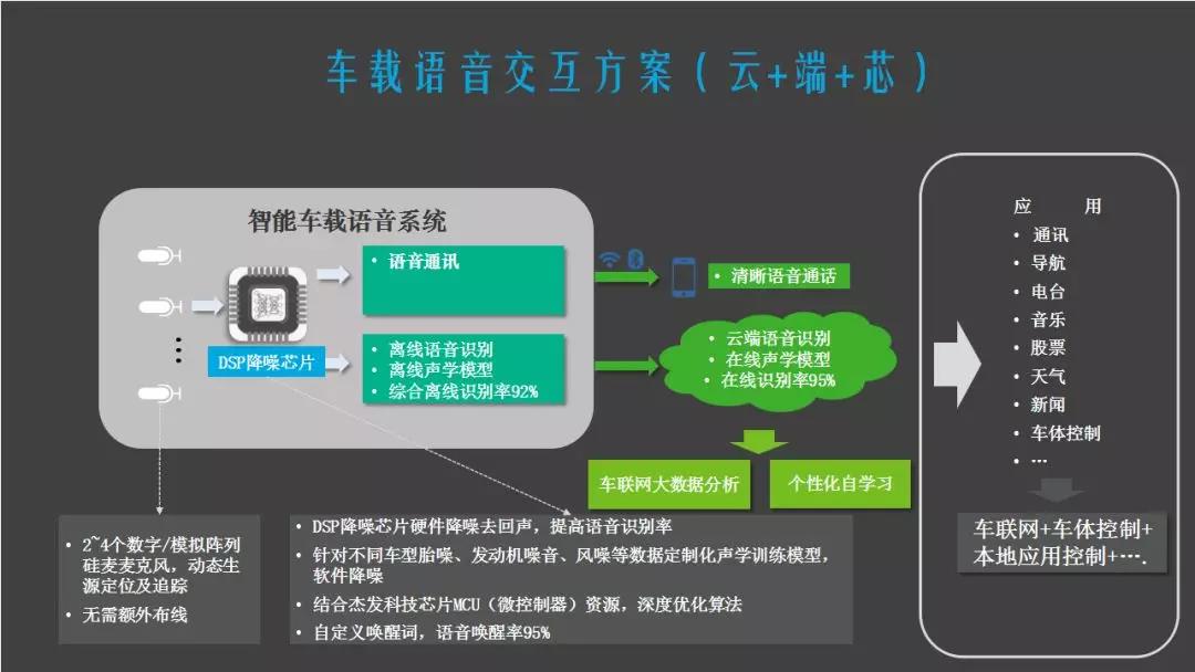 车载语音交互方案