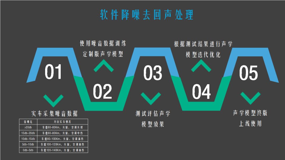 软件降噪去回声处理